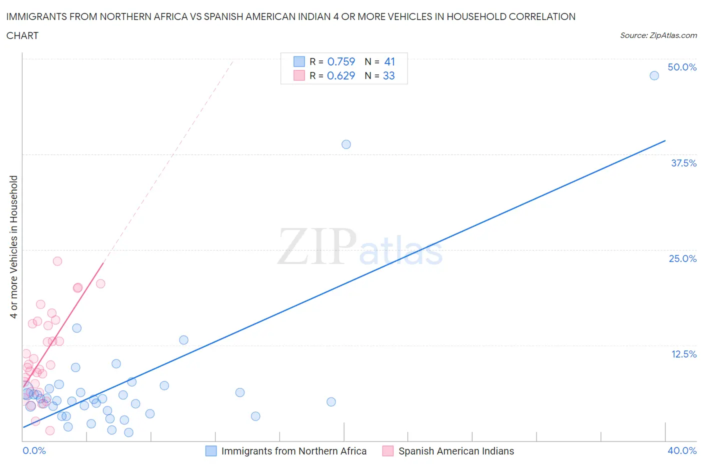 Immigrants from Northern Africa vs Spanish American Indian 4 or more Vehicles in Household