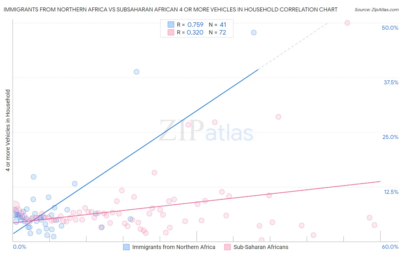 Immigrants from Northern Africa vs Subsaharan African 4 or more Vehicles in Household