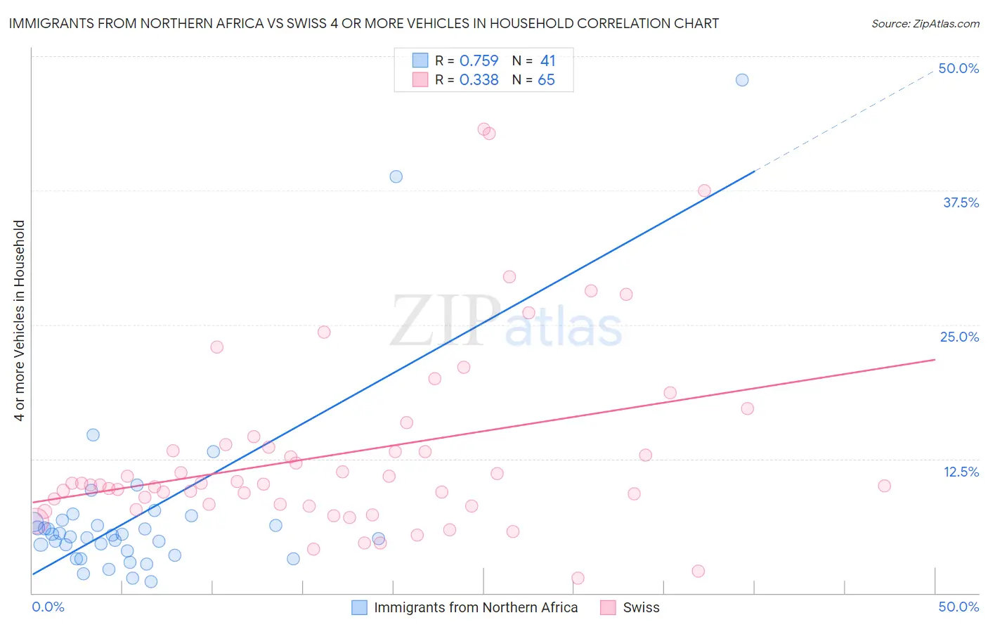 Immigrants from Northern Africa vs Swiss 4 or more Vehicles in Household