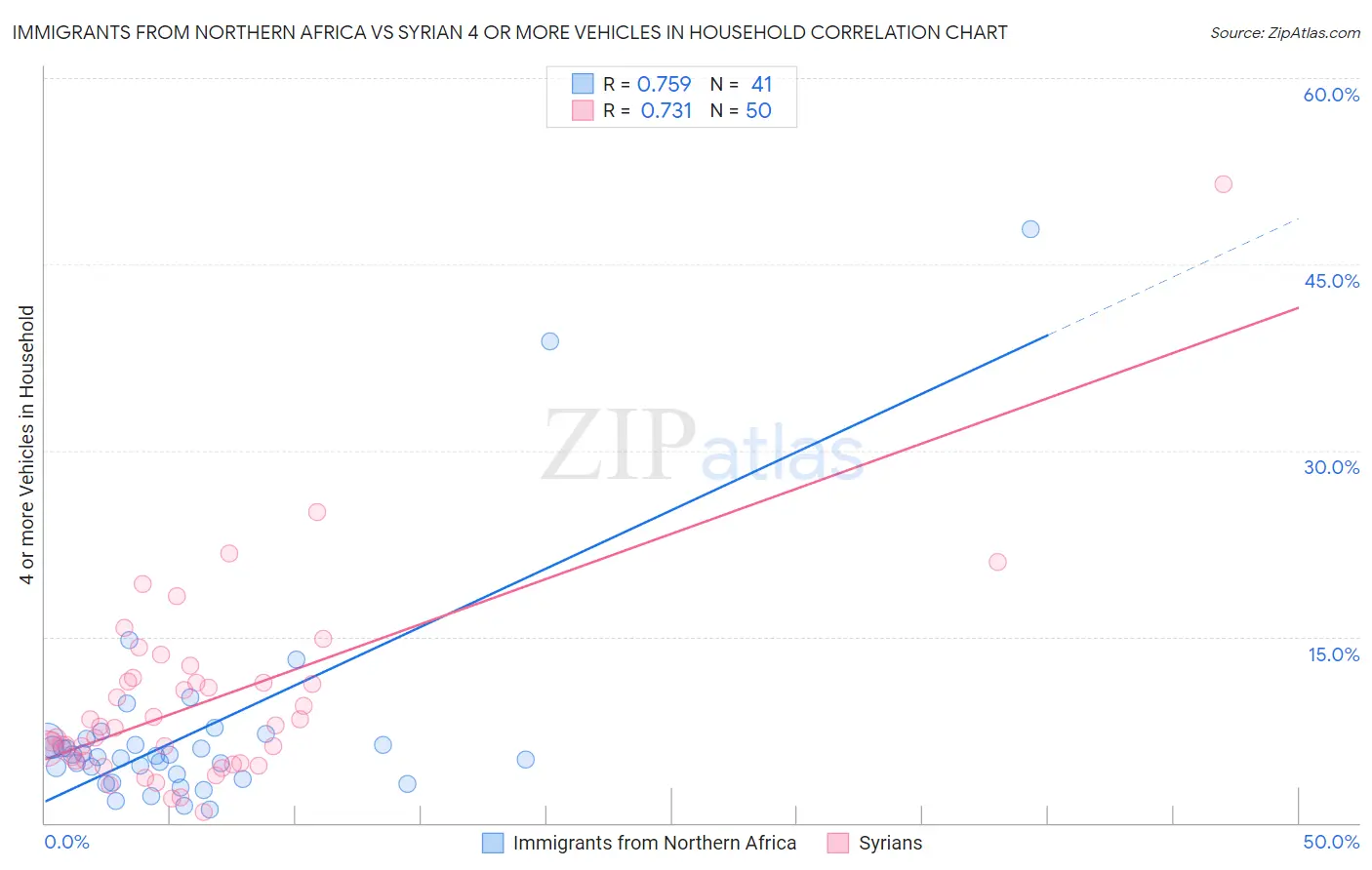 Immigrants from Northern Africa vs Syrian 4 or more Vehicles in Household