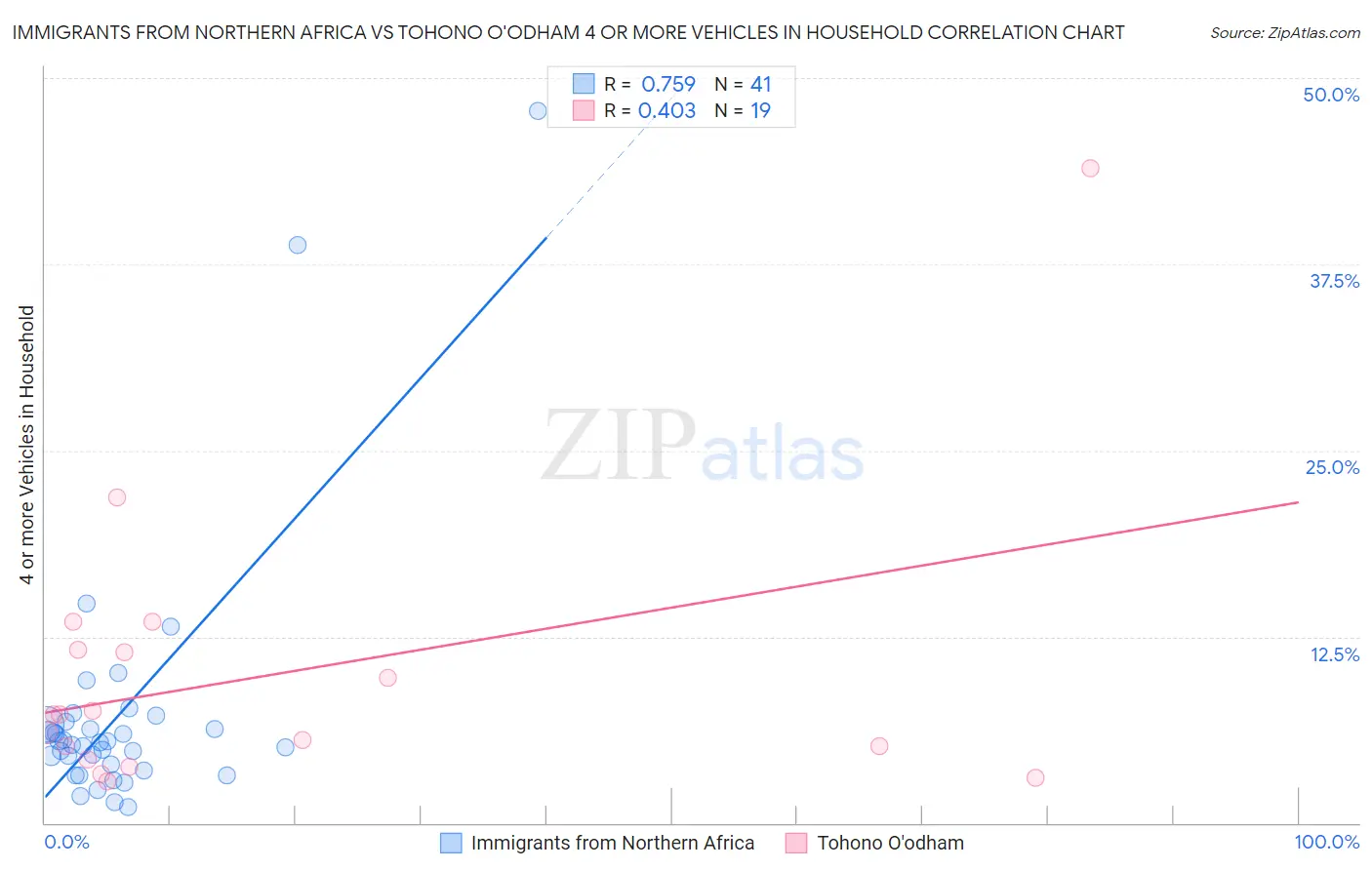 Immigrants from Northern Africa vs Tohono O'odham 4 or more Vehicles in Household