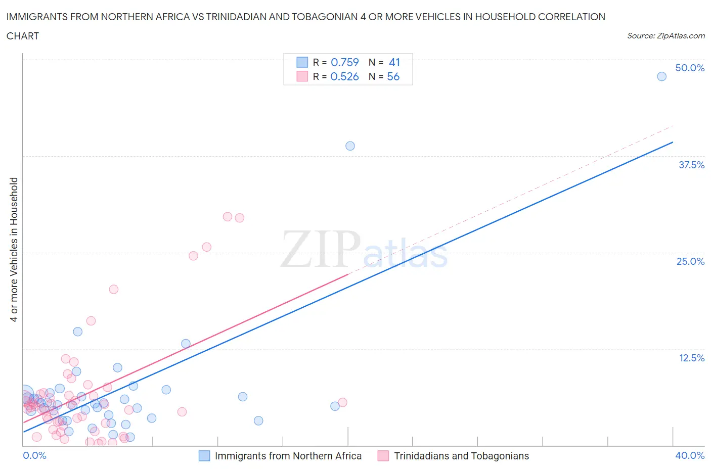 Immigrants from Northern Africa vs Trinidadian and Tobagonian 4 or more Vehicles in Household