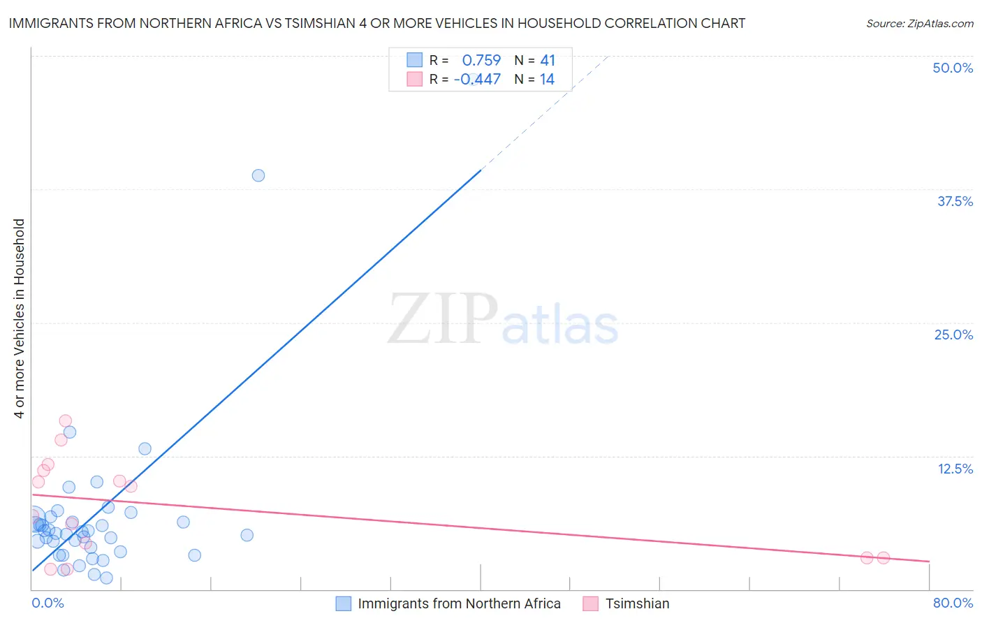 Immigrants from Northern Africa vs Tsimshian 4 or more Vehicles in Household