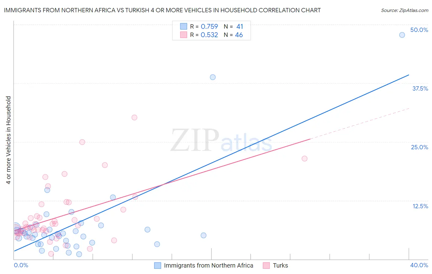 Immigrants from Northern Africa vs Turkish 4 or more Vehicles in Household