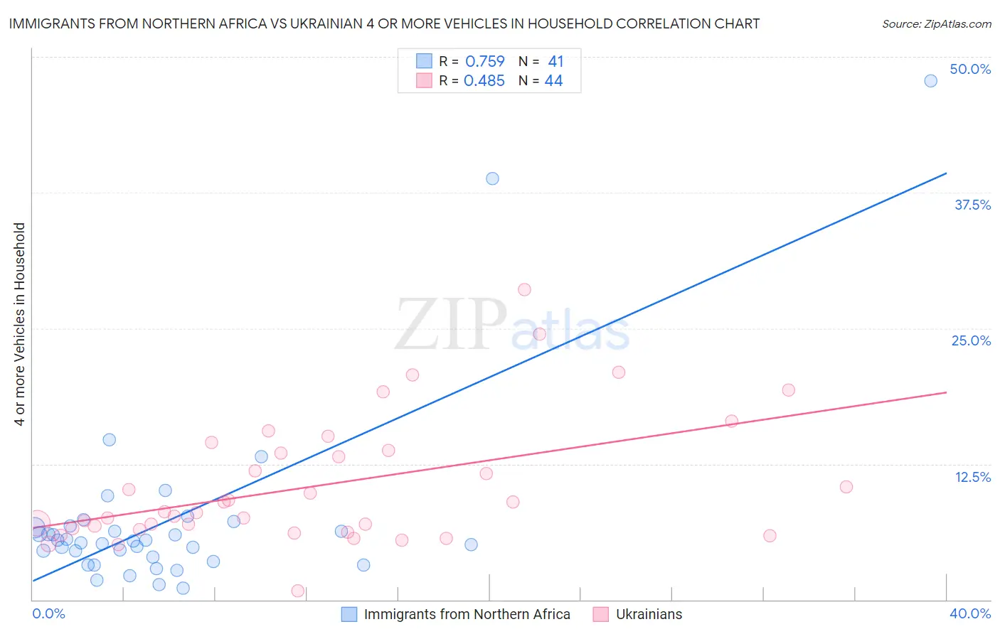 Immigrants from Northern Africa vs Ukrainian 4 or more Vehicles in Household
