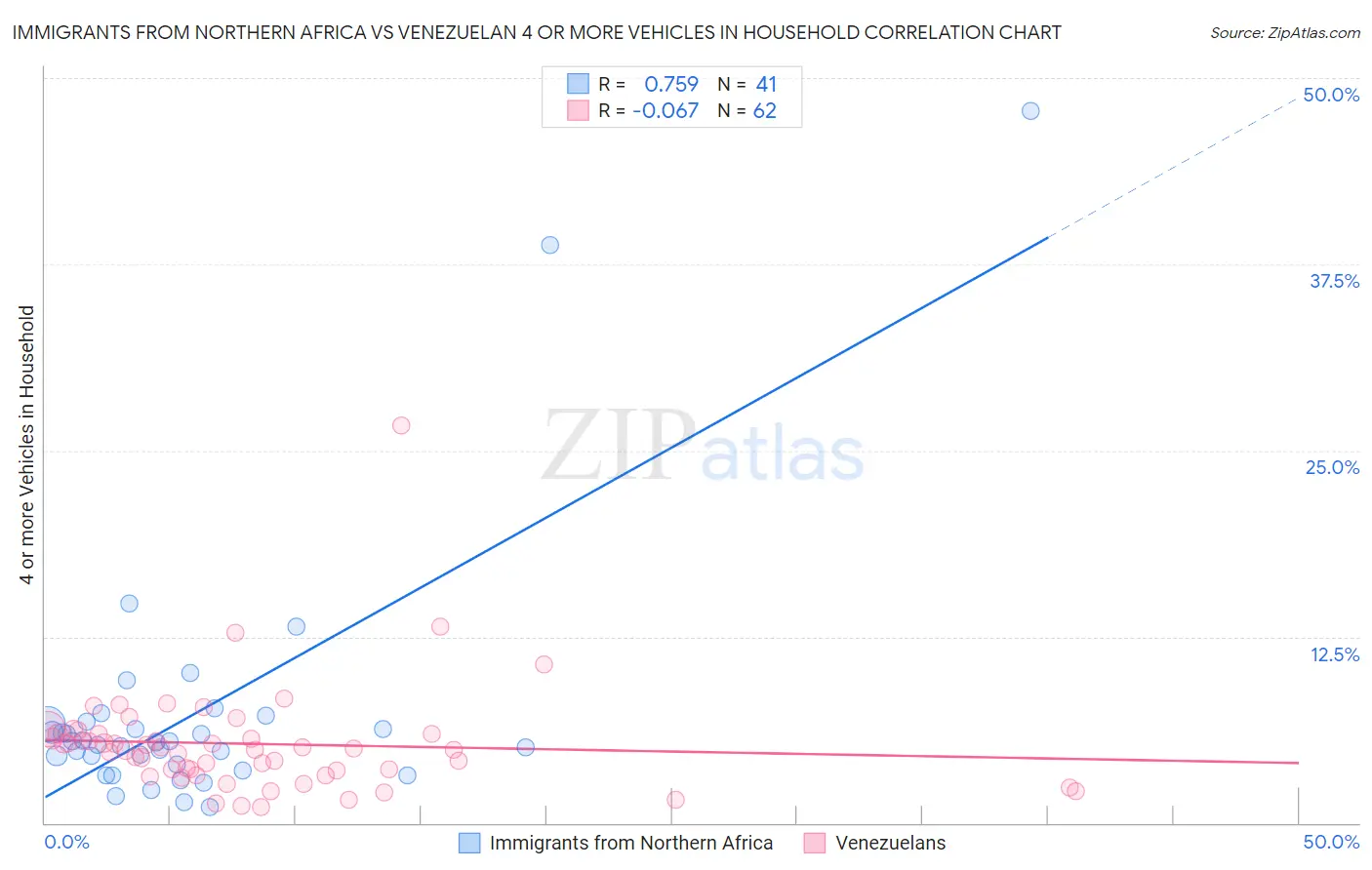 Immigrants from Northern Africa vs Venezuelan 4 or more Vehicles in Household