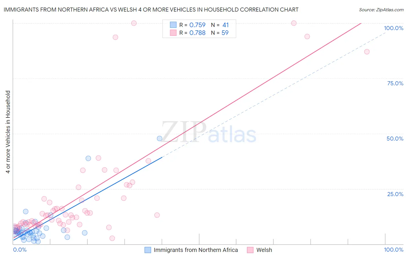 Immigrants from Northern Africa vs Welsh 4 or more Vehicles in Household