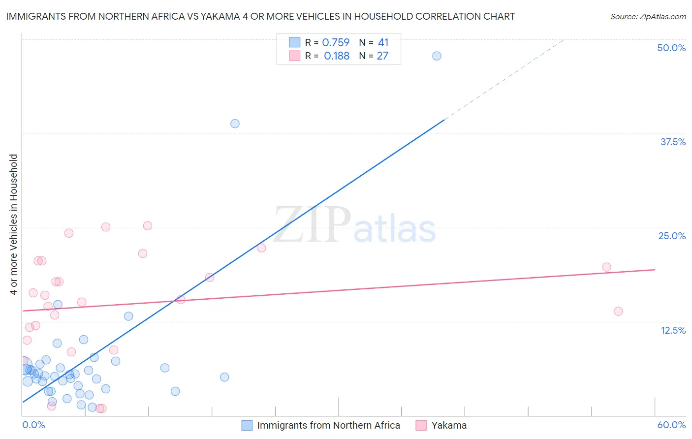 Immigrants from Northern Africa vs Yakama 4 or more Vehicles in Household