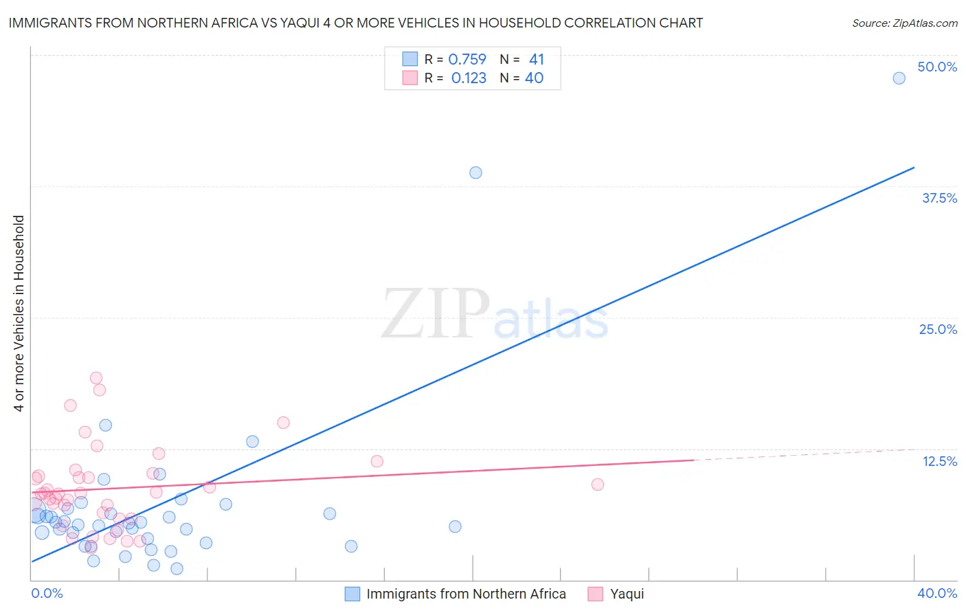 Immigrants from Northern Africa vs Yaqui 4 or more Vehicles in Household