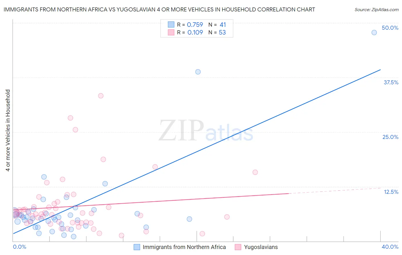 Immigrants from Northern Africa vs Yugoslavian 4 or more Vehicles in Household