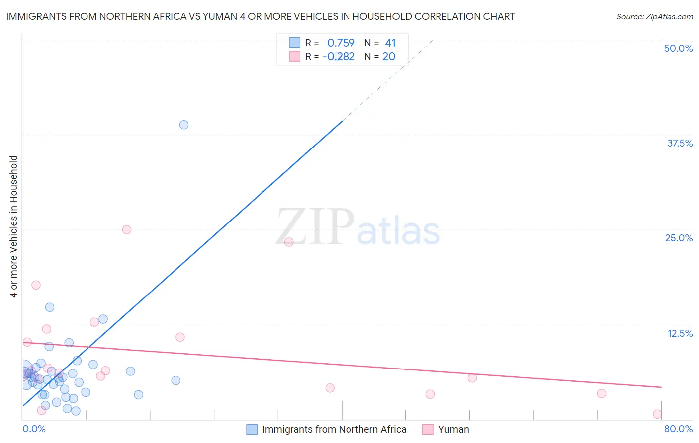 Immigrants from Northern Africa vs Yuman 4 or more Vehicles in Household