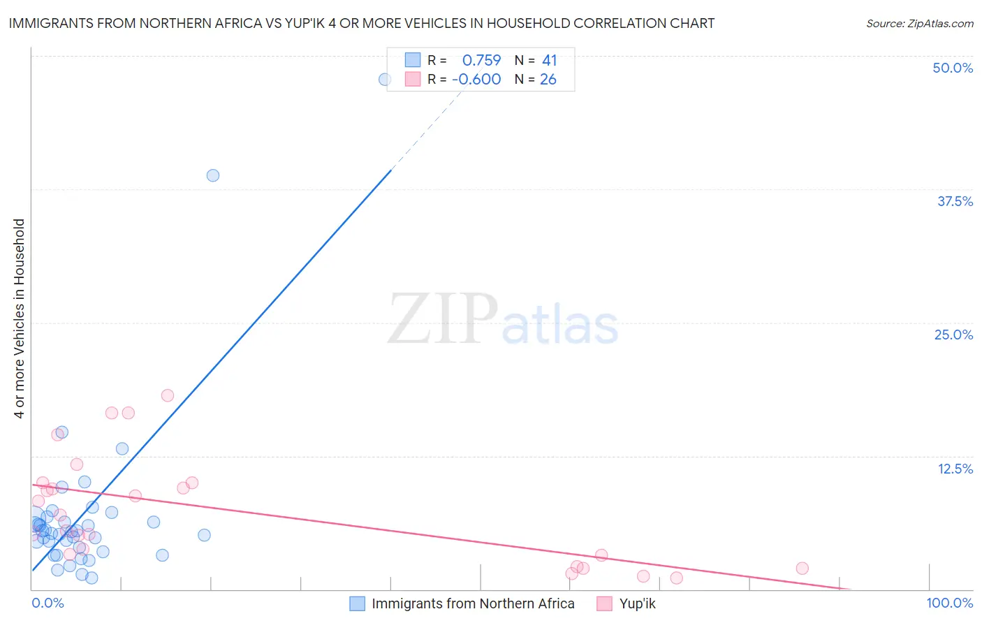 Immigrants from Northern Africa vs Yup'ik 4 or more Vehicles in Household