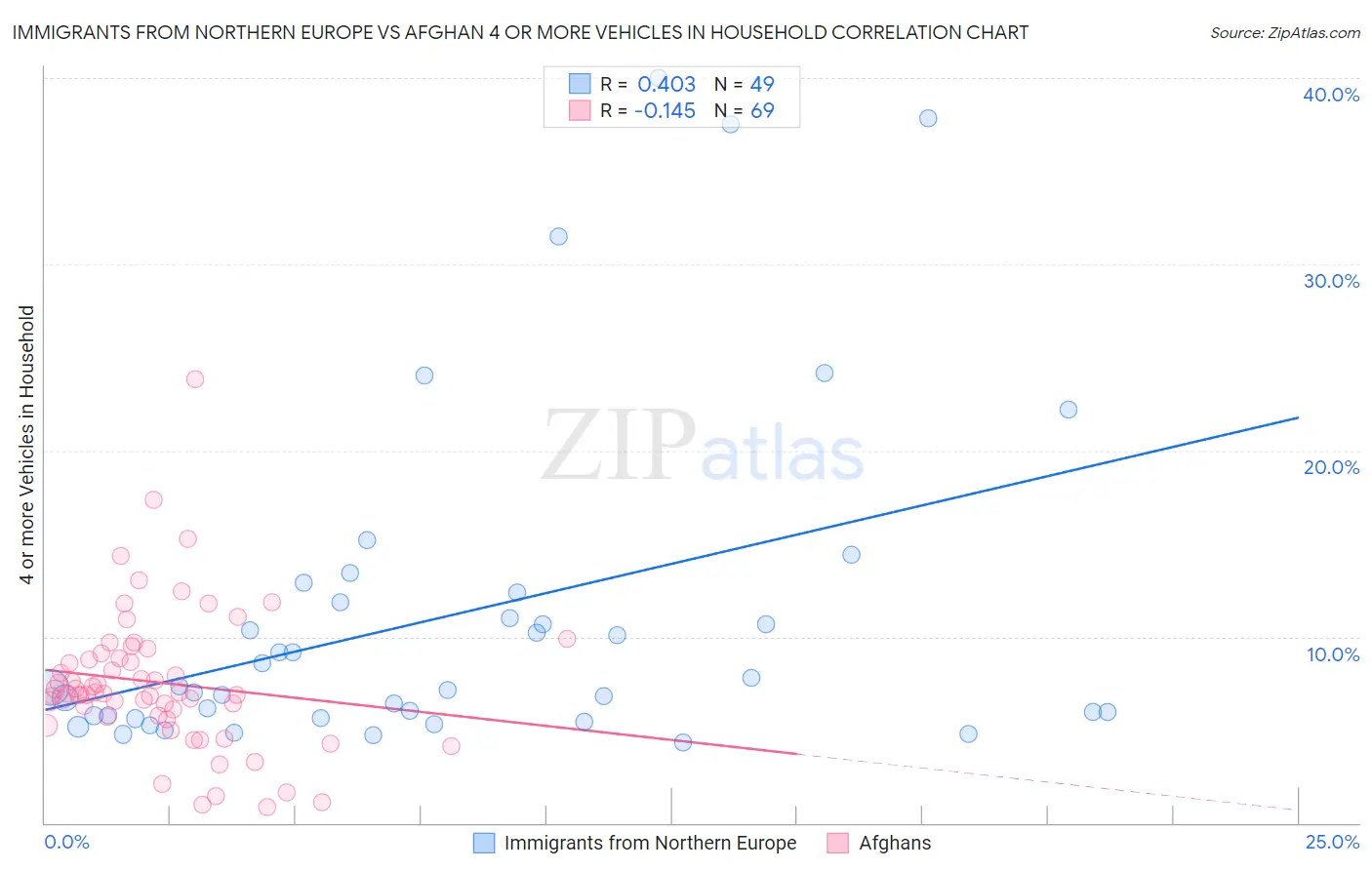 Immigrants from Northern Europe vs Afghan 4 or more Vehicles in Household