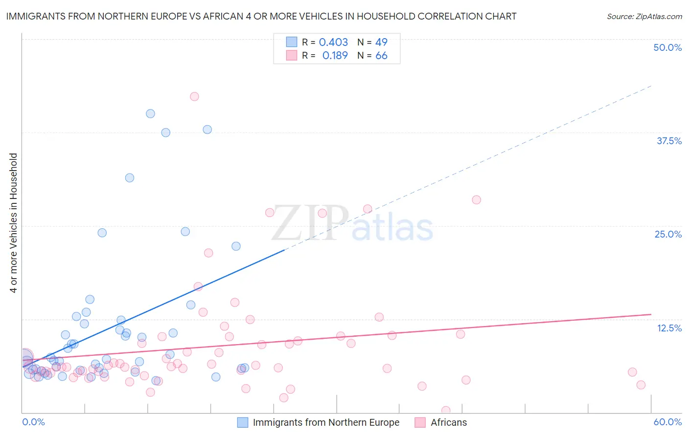 Immigrants from Northern Europe vs African 4 or more Vehicles in Household