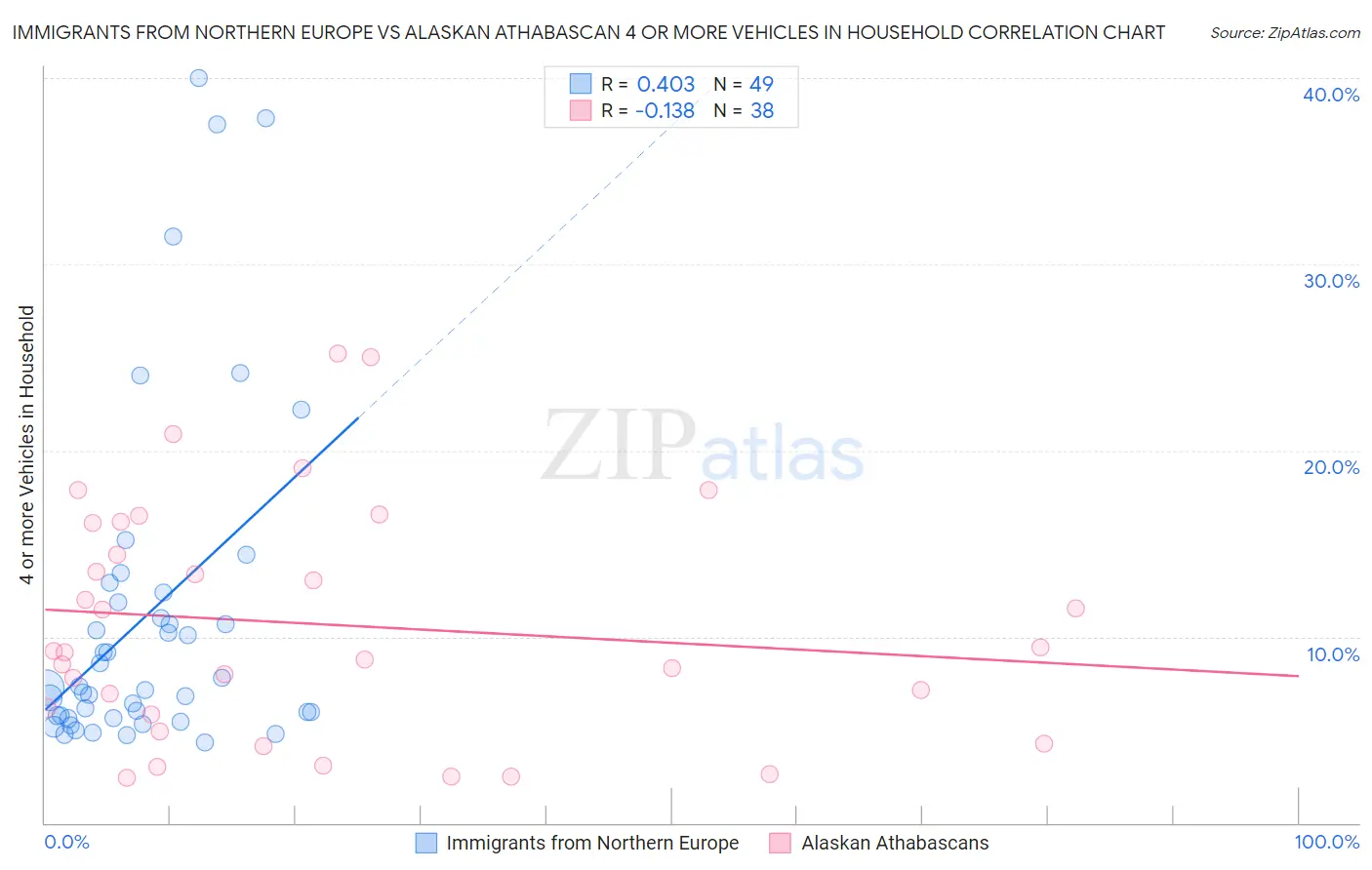 Immigrants from Northern Europe vs Alaskan Athabascan 4 or more Vehicles in Household