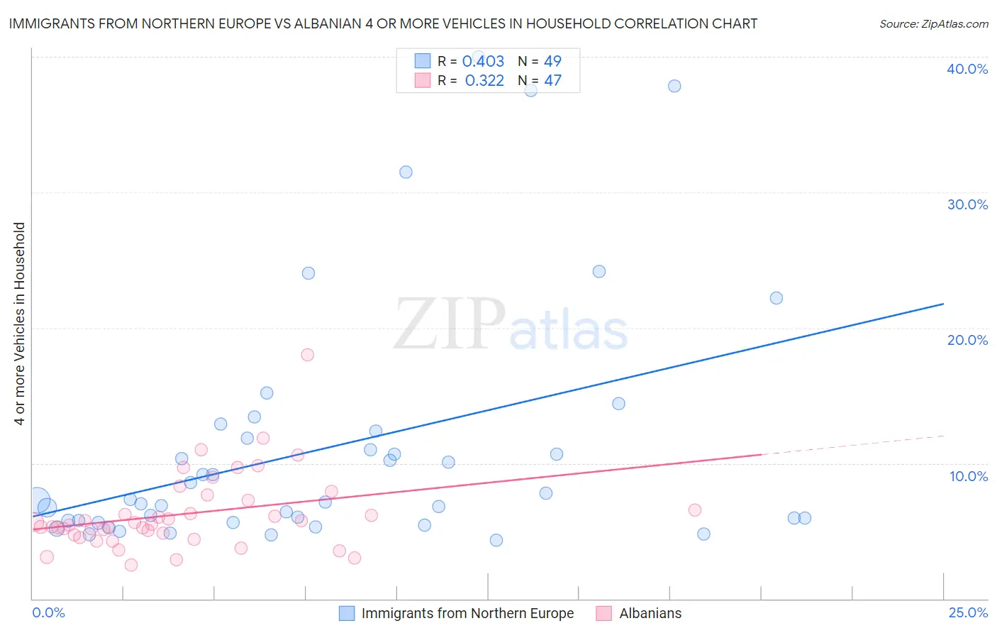 Immigrants from Northern Europe vs Albanian 4 or more Vehicles in Household