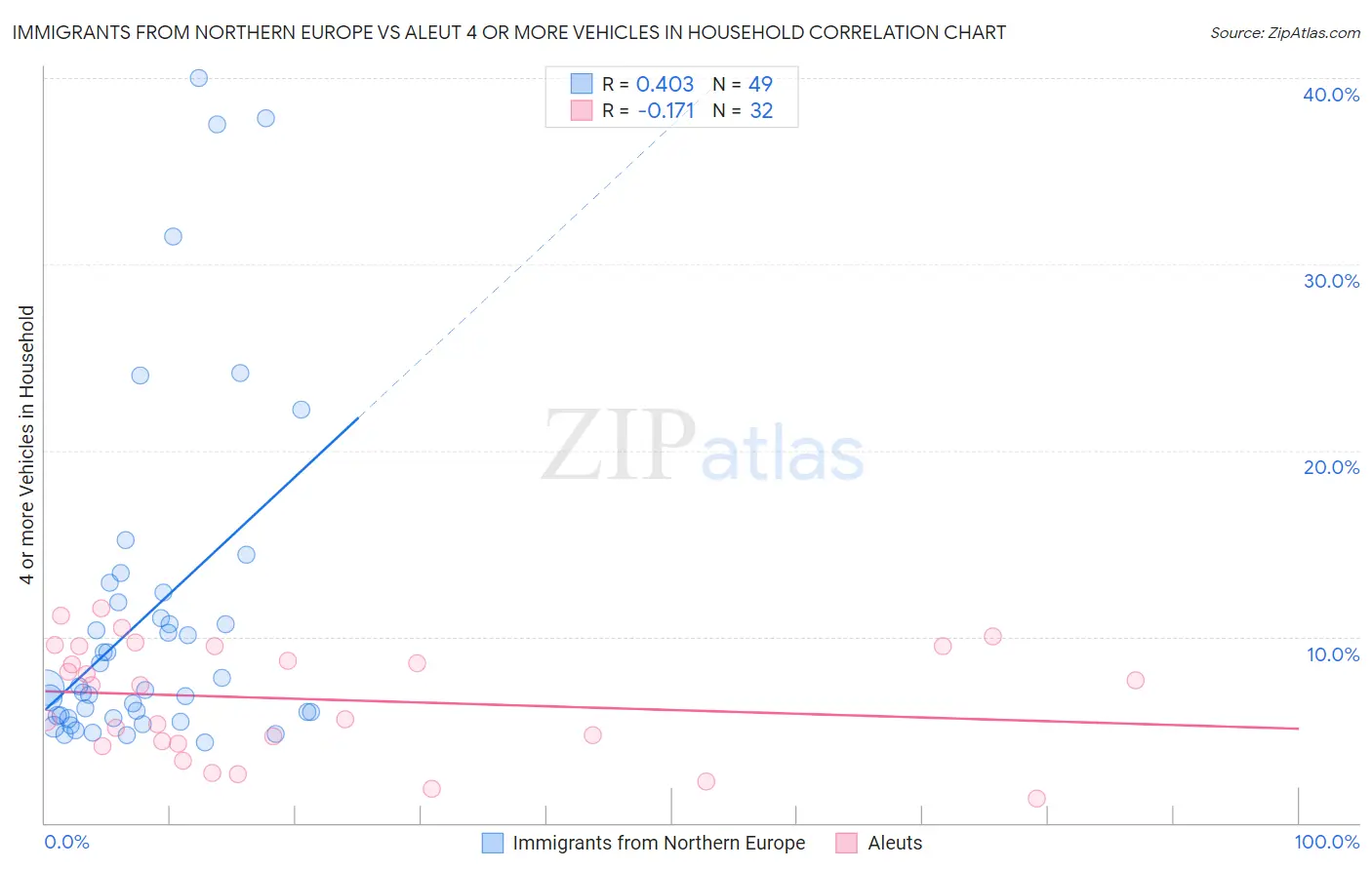 Immigrants from Northern Europe vs Aleut 4 or more Vehicles in Household