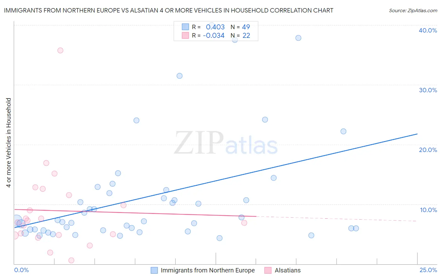Immigrants from Northern Europe vs Alsatian 4 or more Vehicles in Household