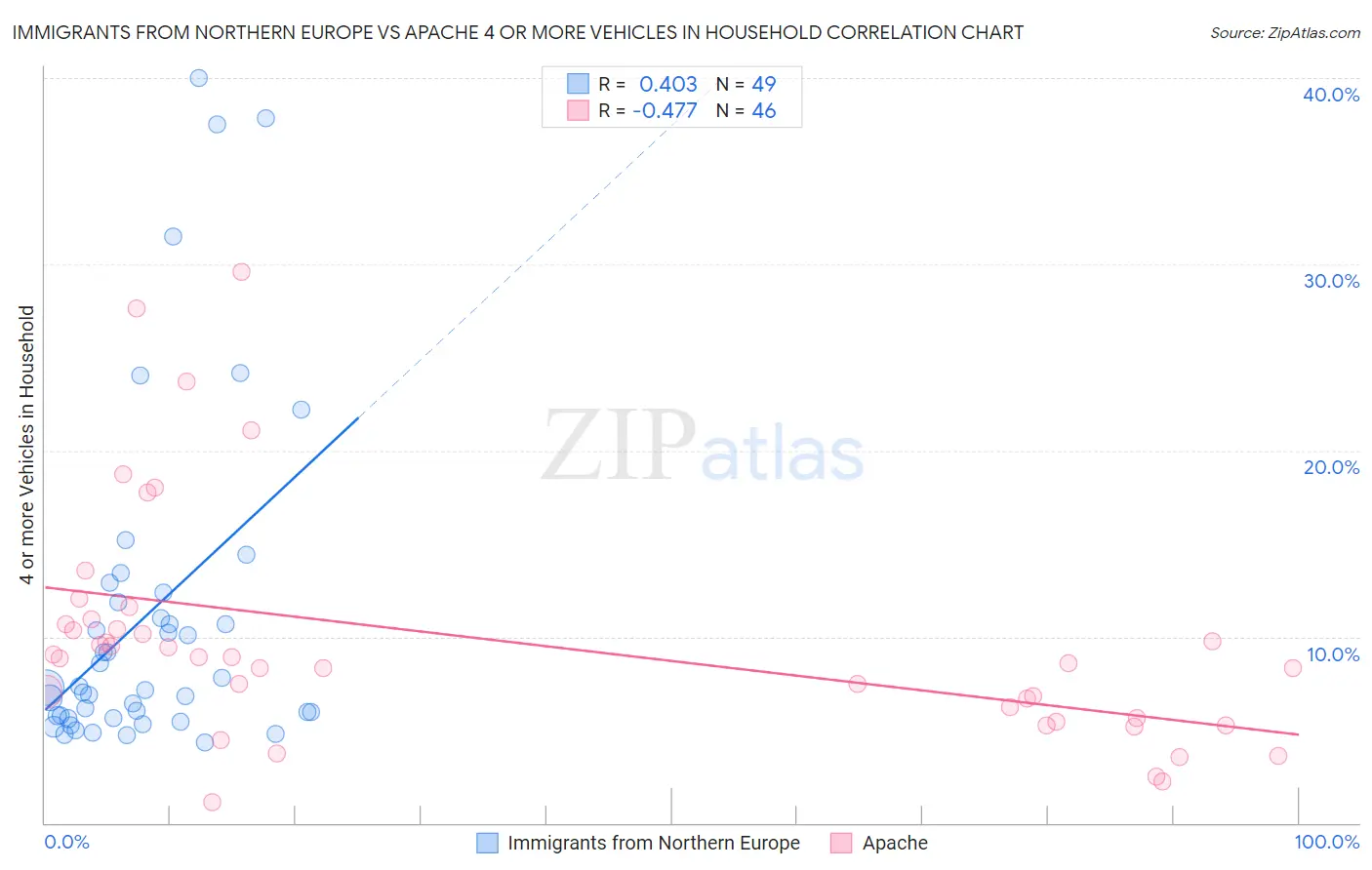 Immigrants from Northern Europe vs Apache 4 or more Vehicles in Household