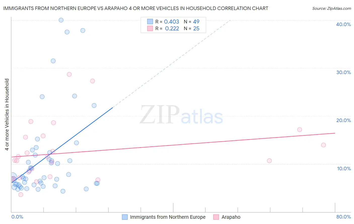 Immigrants from Northern Europe vs Arapaho 4 or more Vehicles in Household