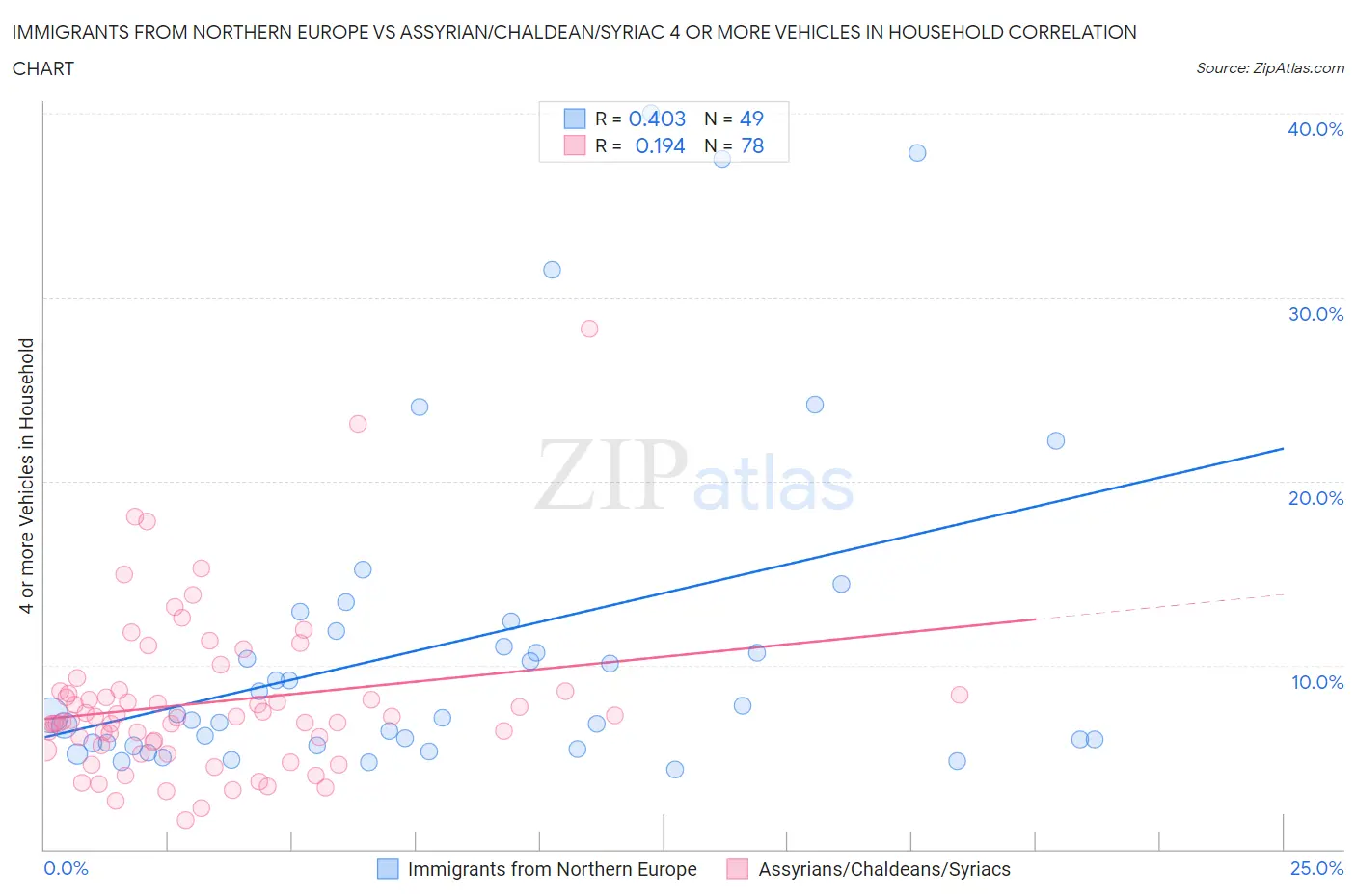 Immigrants from Northern Europe vs Assyrian/Chaldean/Syriac 4 or more Vehicles in Household