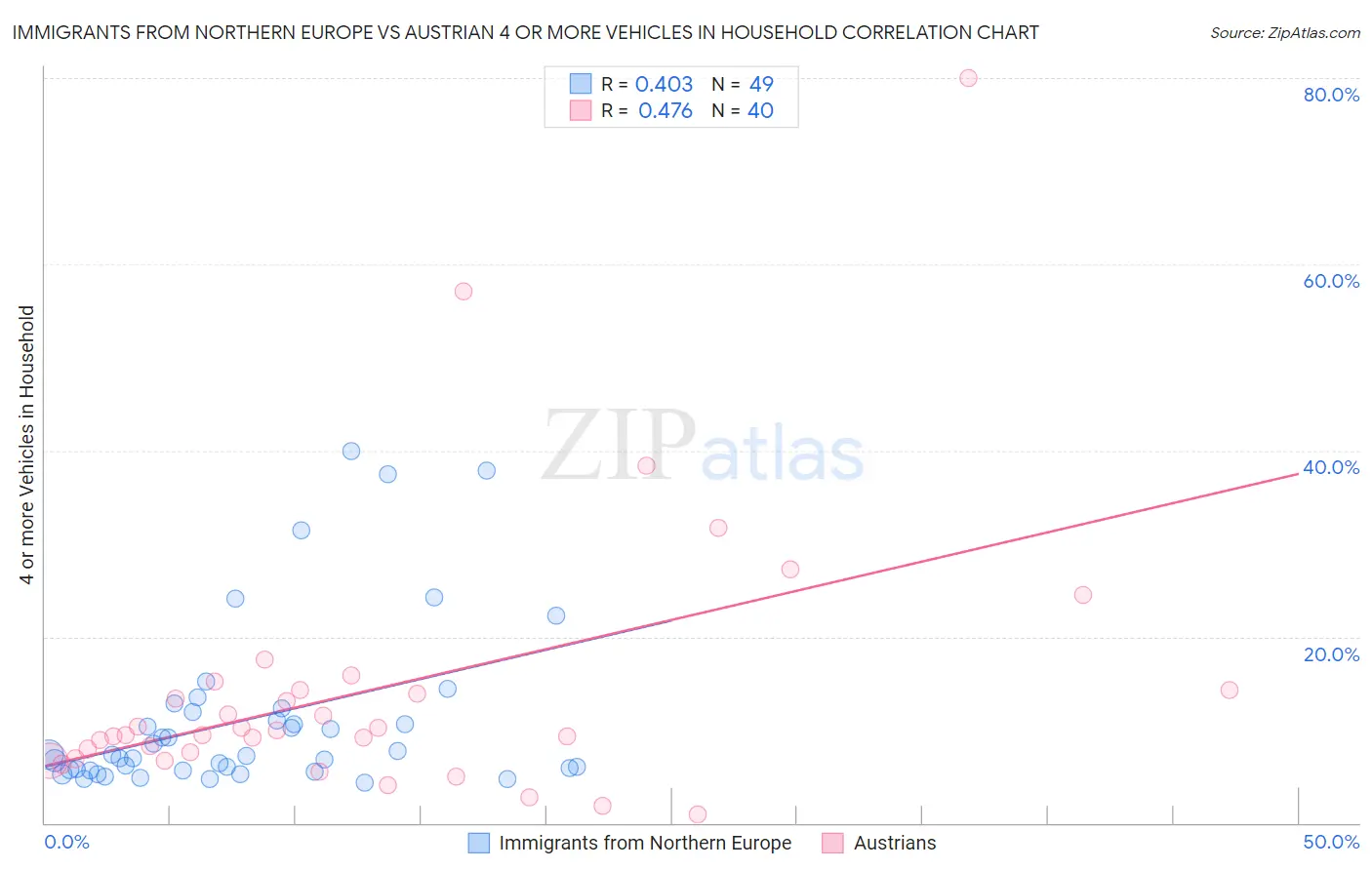 Immigrants from Northern Europe vs Austrian 4 or more Vehicles in Household