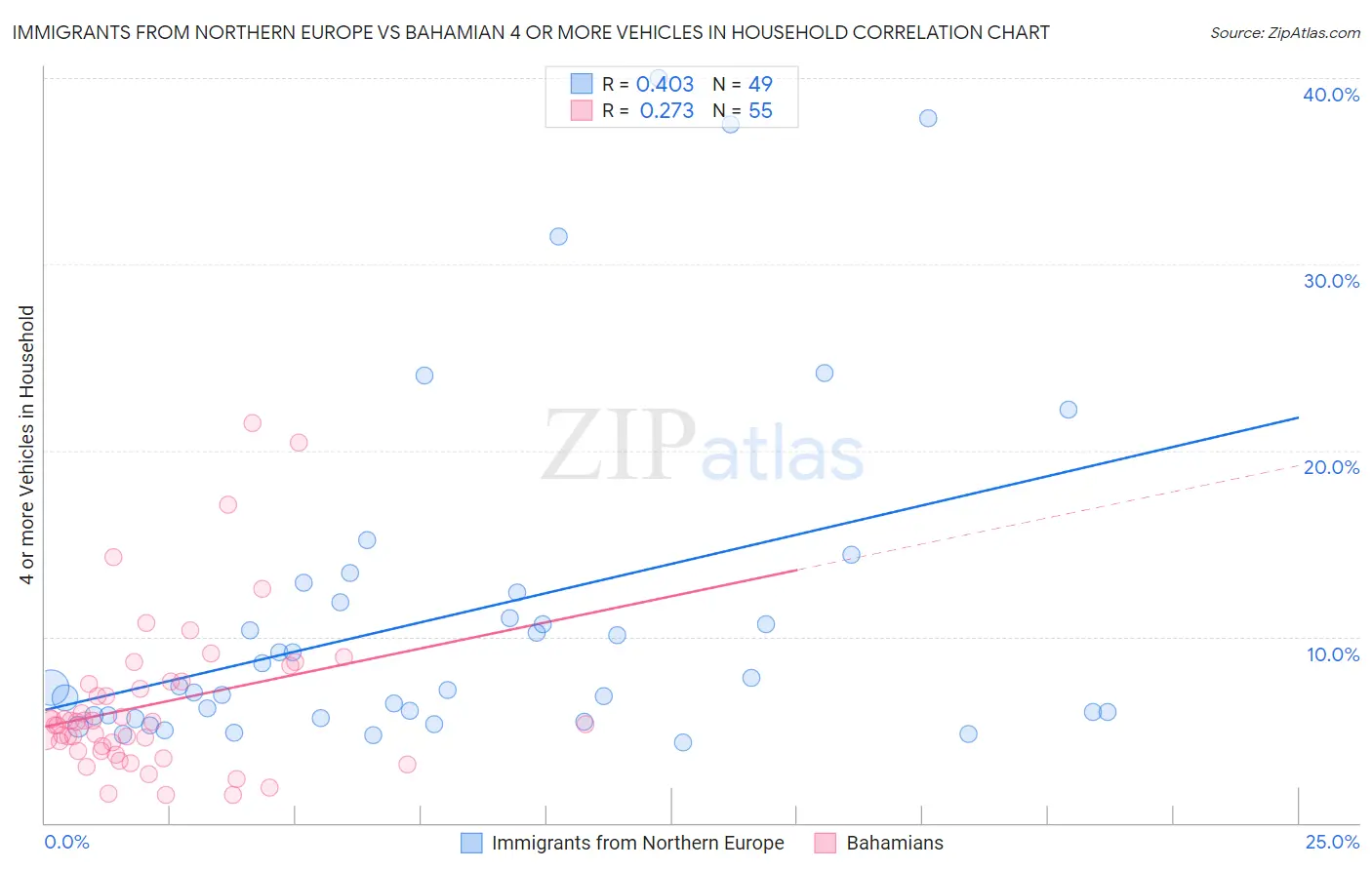 Immigrants from Northern Europe vs Bahamian 4 or more Vehicles in Household