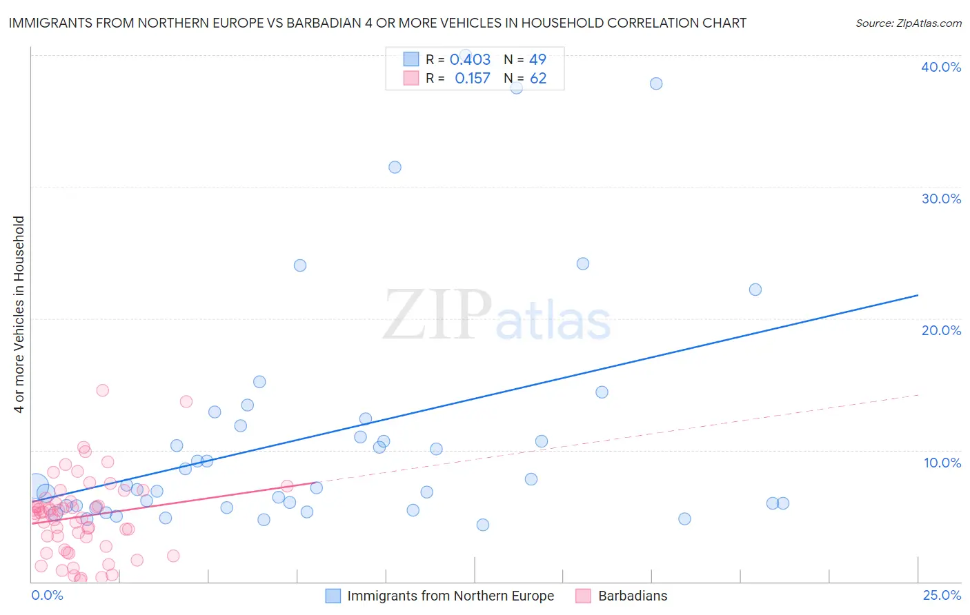 Immigrants from Northern Europe vs Barbadian 4 or more Vehicles in Household