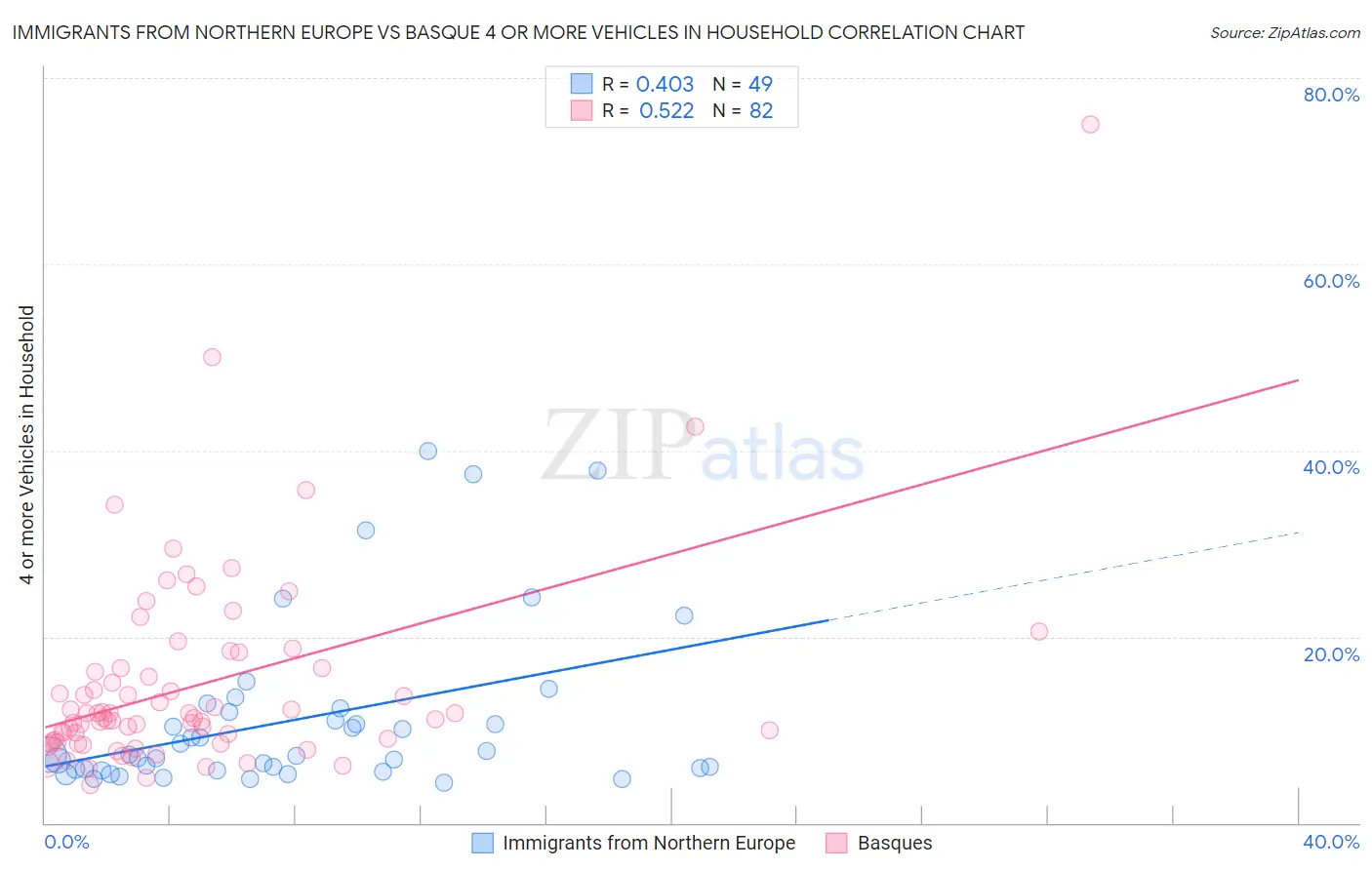 Immigrants from Northern Europe vs Basque 4 or more Vehicles in Household
