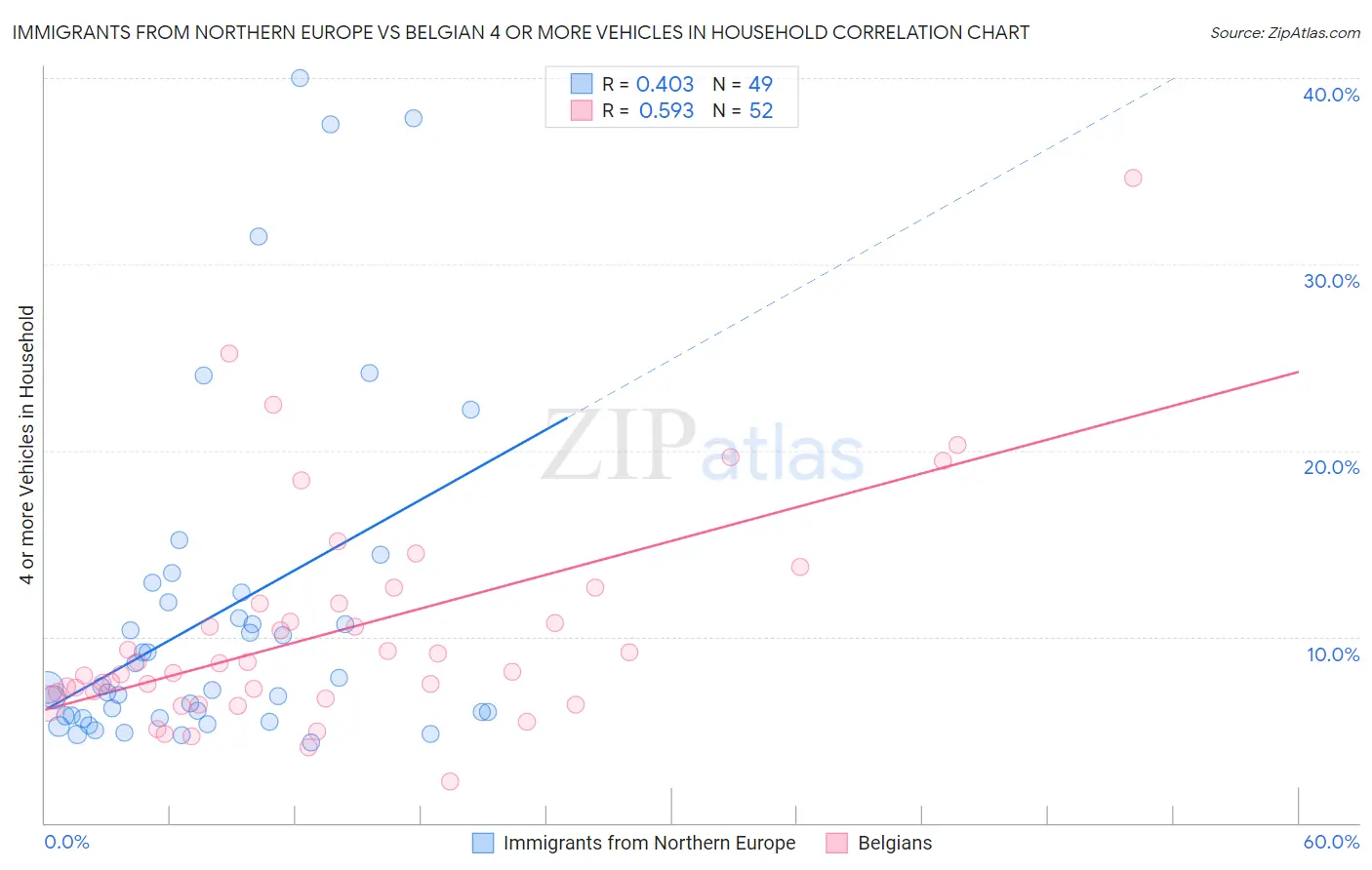 Immigrants from Northern Europe vs Belgian 4 or more Vehicles in Household
