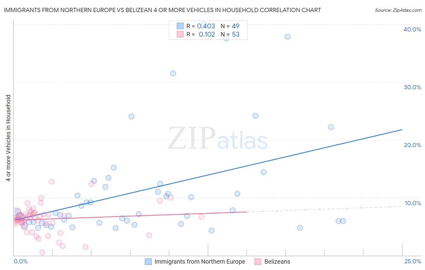 Immigrants from Northern Europe vs Belizean 4 or more Vehicles in Household