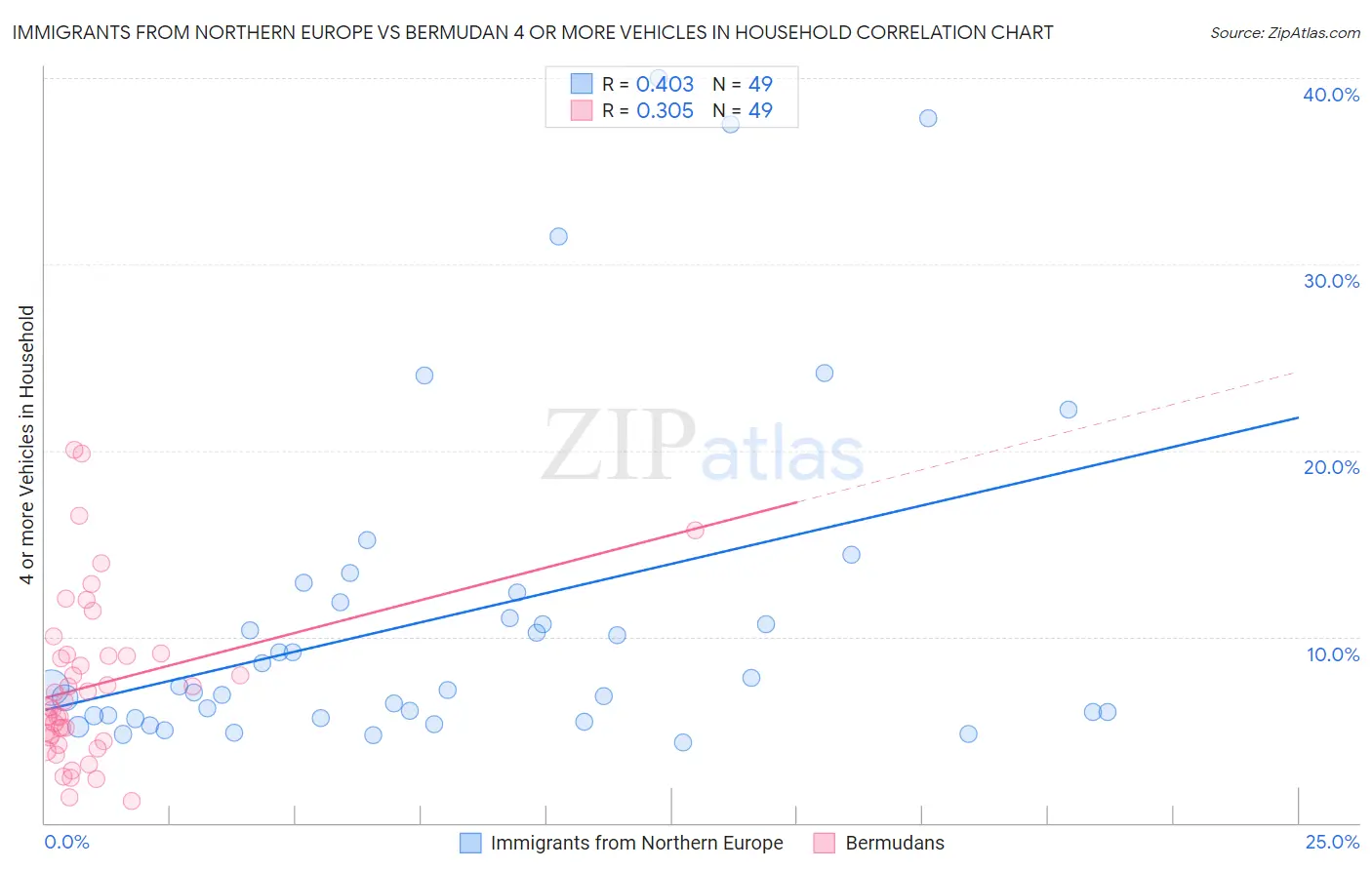 Immigrants from Northern Europe vs Bermudan 4 or more Vehicles in Household