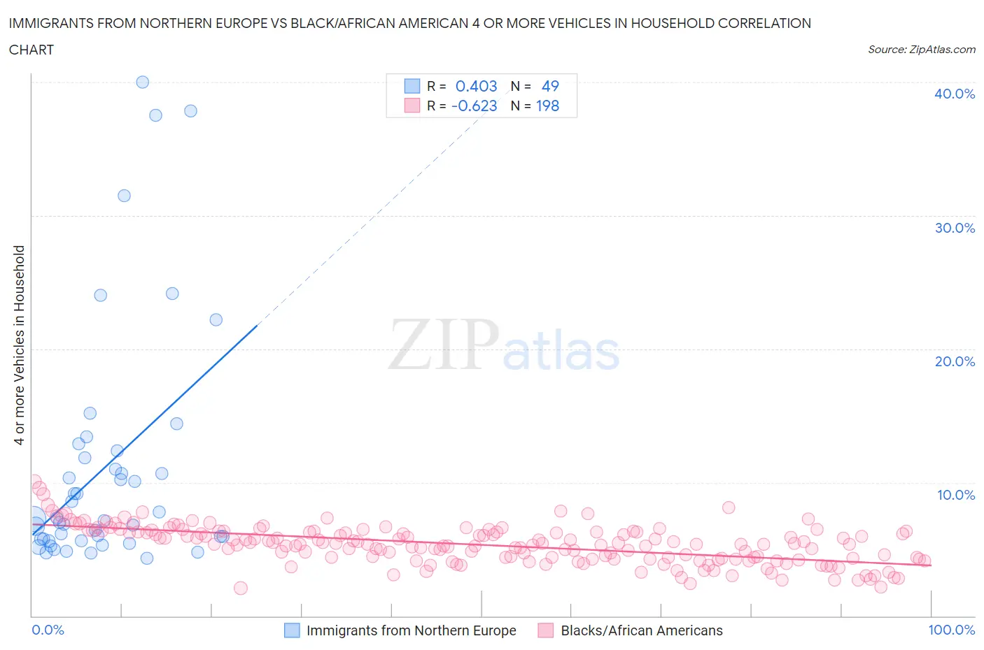 Immigrants from Northern Europe vs Black/African American 4 or more Vehicles in Household