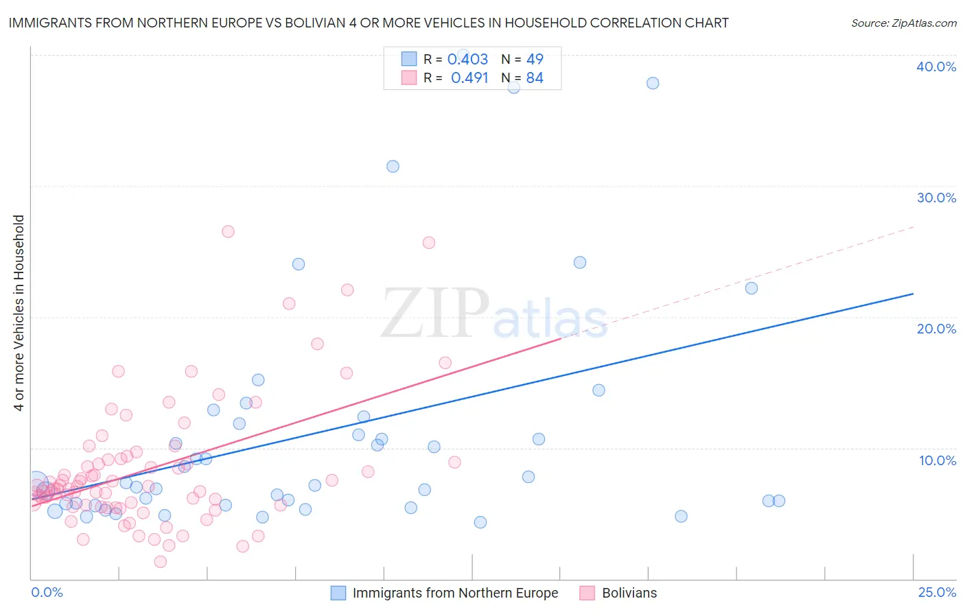 Immigrants from Northern Europe vs Bolivian 4 or more Vehicles in Household