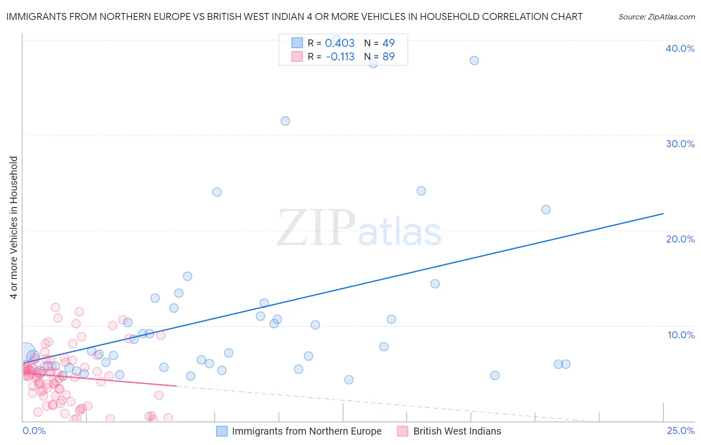 Immigrants from Northern Europe vs British West Indian 4 or more Vehicles in Household