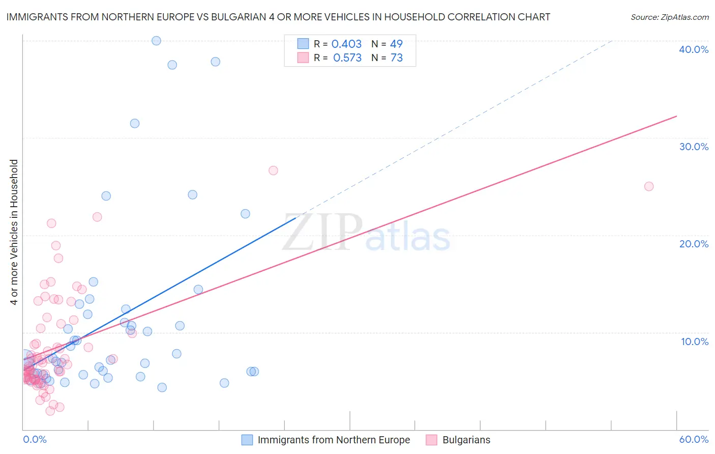 Immigrants from Northern Europe vs Bulgarian 4 or more Vehicles in Household