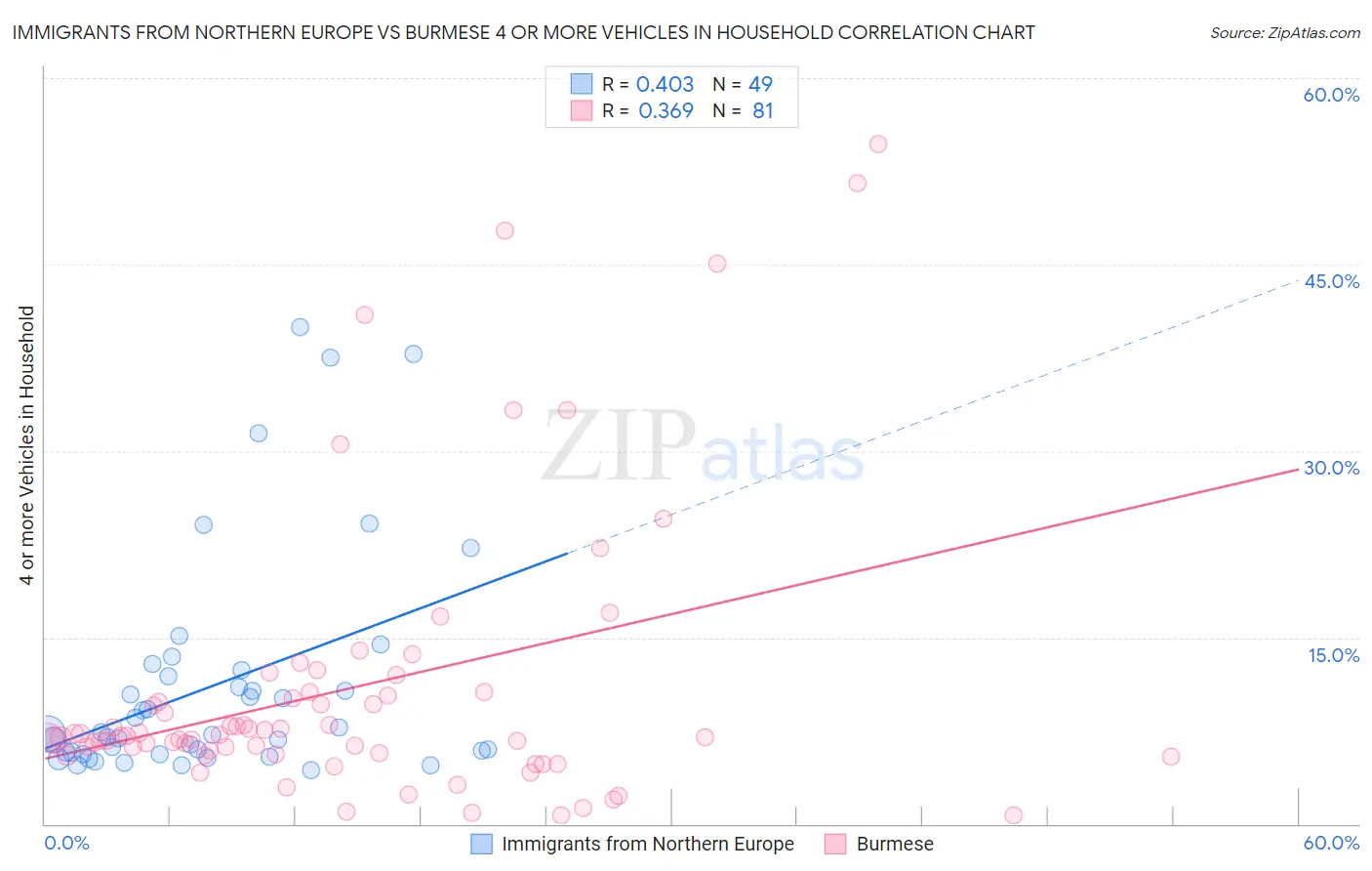 Immigrants from Northern Europe vs Burmese 4 or more Vehicles in Household