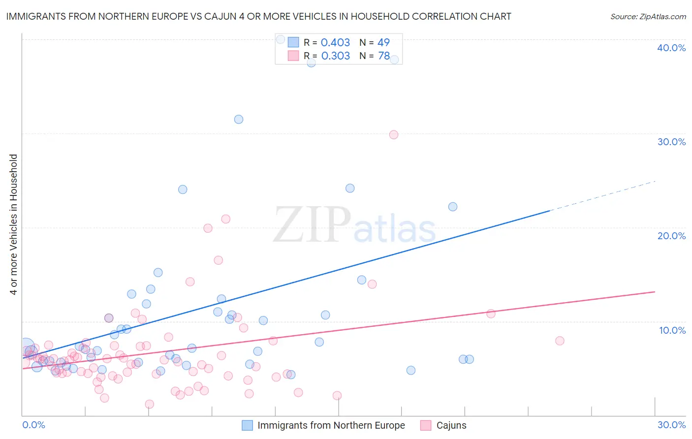 Immigrants from Northern Europe vs Cajun 4 or more Vehicles in Household