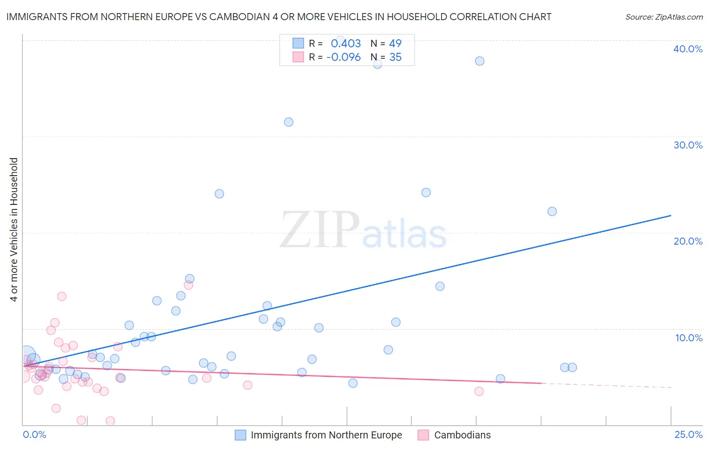 Immigrants from Northern Europe vs Cambodian 4 or more Vehicles in Household
