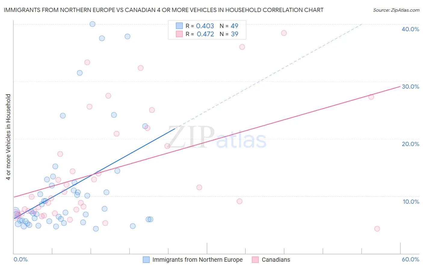 Immigrants from Northern Europe vs Canadian 4 or more Vehicles in Household