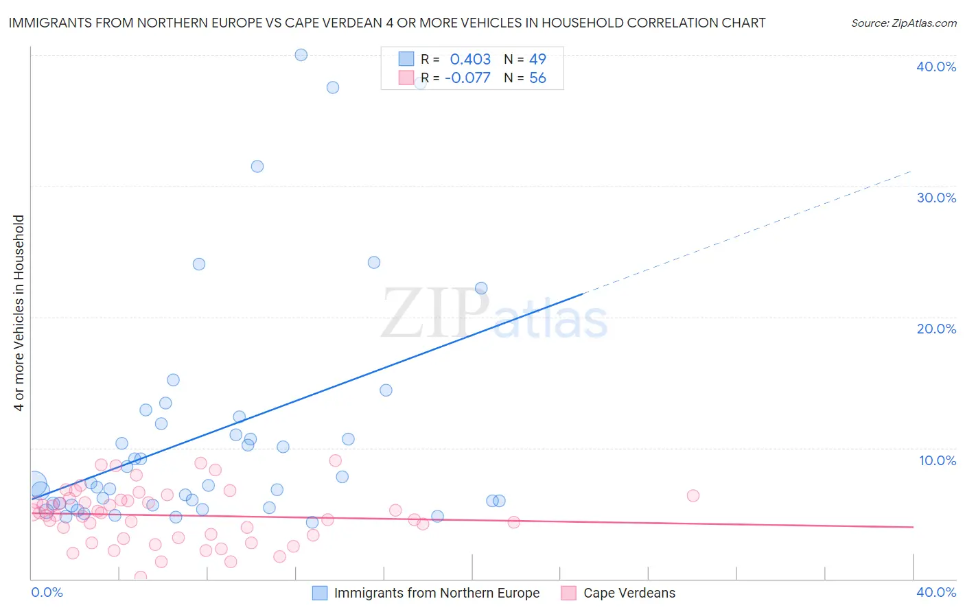 Immigrants from Northern Europe vs Cape Verdean 4 or more Vehicles in Household