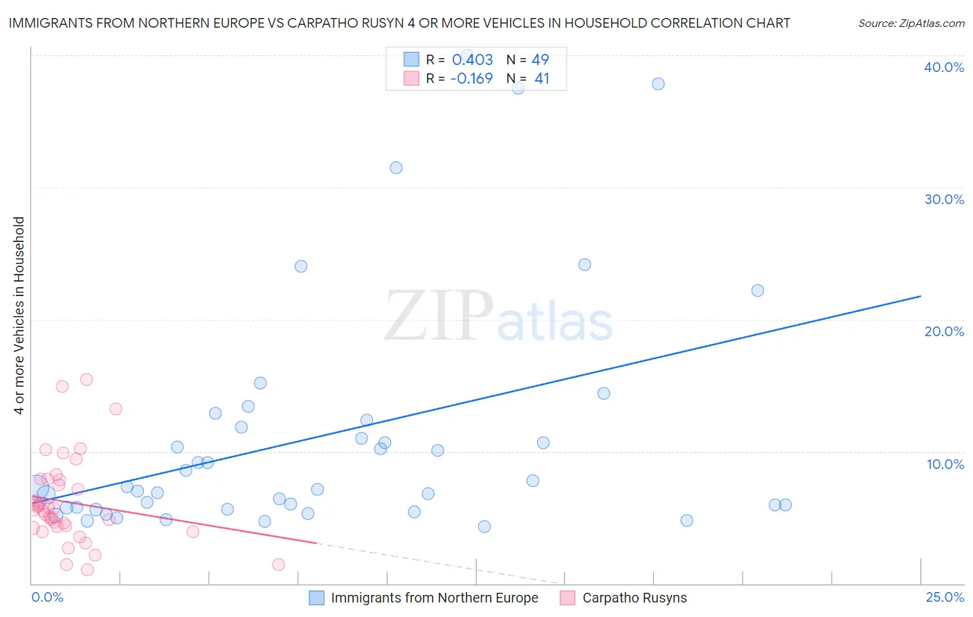 Immigrants from Northern Europe vs Carpatho Rusyn 4 or more Vehicles in Household