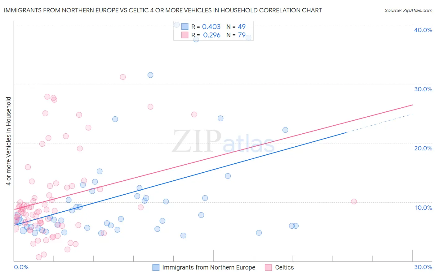 Immigrants from Northern Europe vs Celtic 4 or more Vehicles in Household