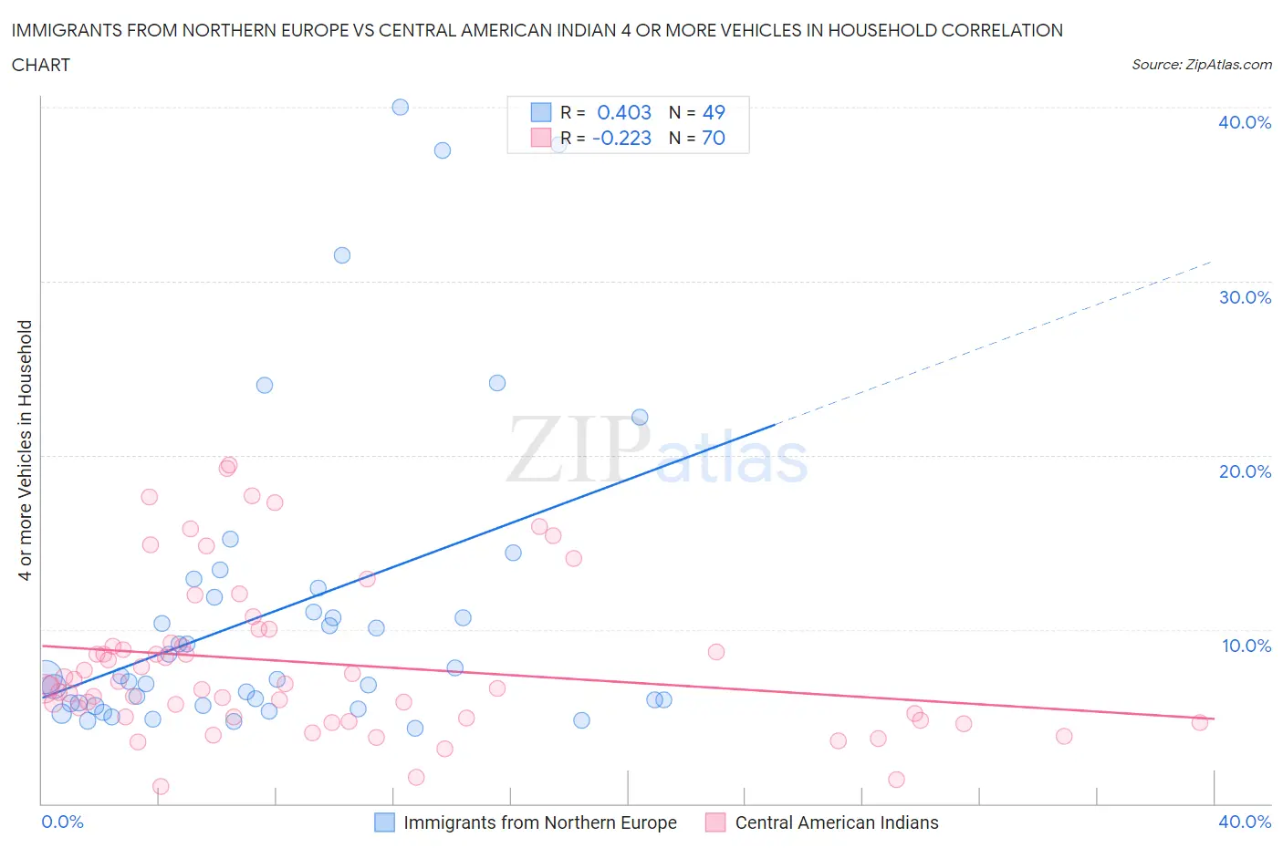 Immigrants from Northern Europe vs Central American Indian 4 or more Vehicles in Household