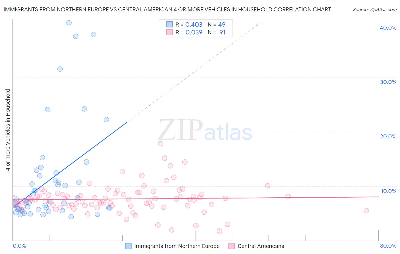 Immigrants from Northern Europe vs Central American 4 or more Vehicles in Household