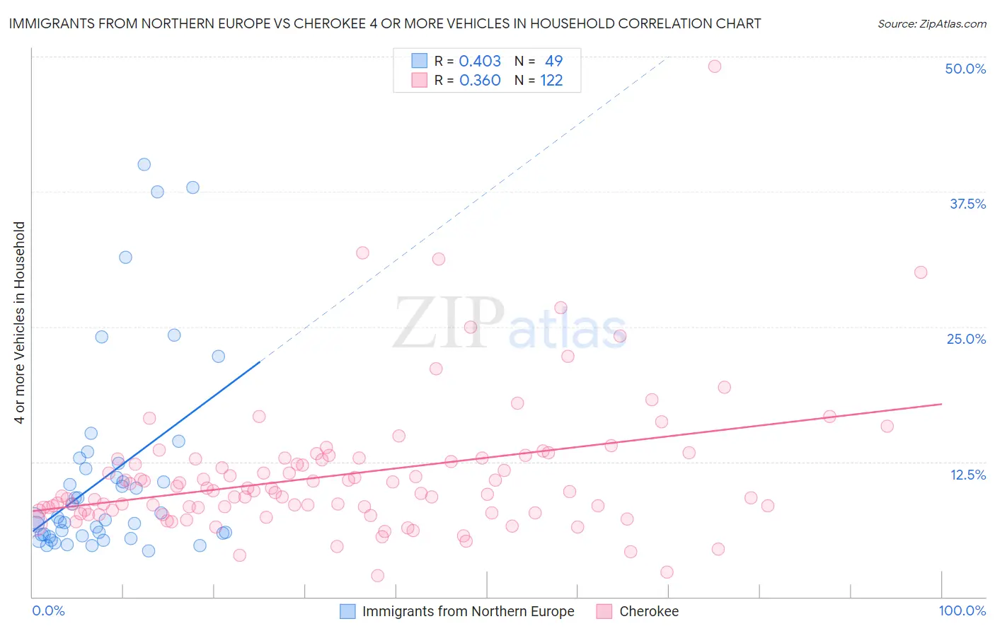 Immigrants from Northern Europe vs Cherokee 4 or more Vehicles in Household
