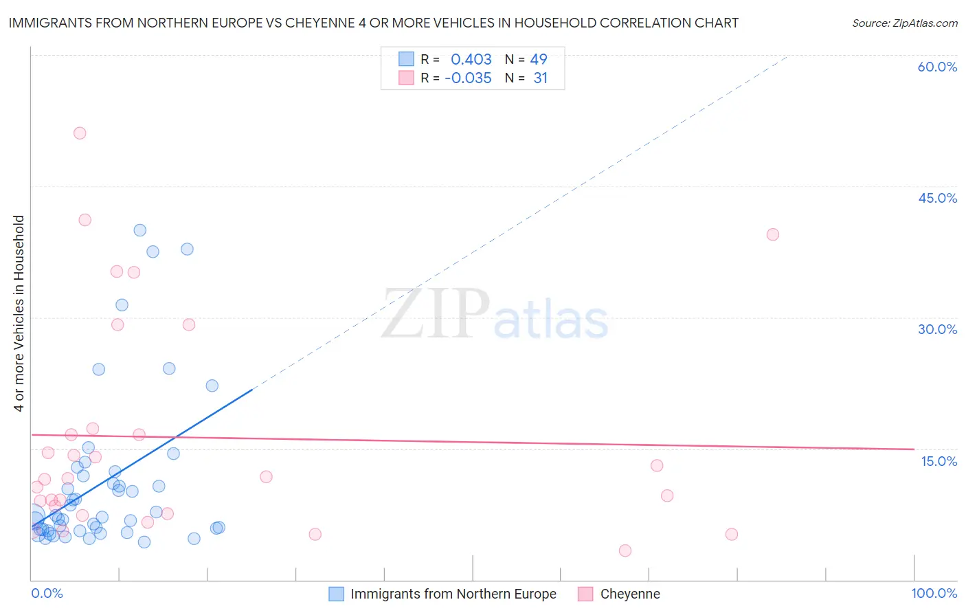 Immigrants from Northern Europe vs Cheyenne 4 or more Vehicles in Household