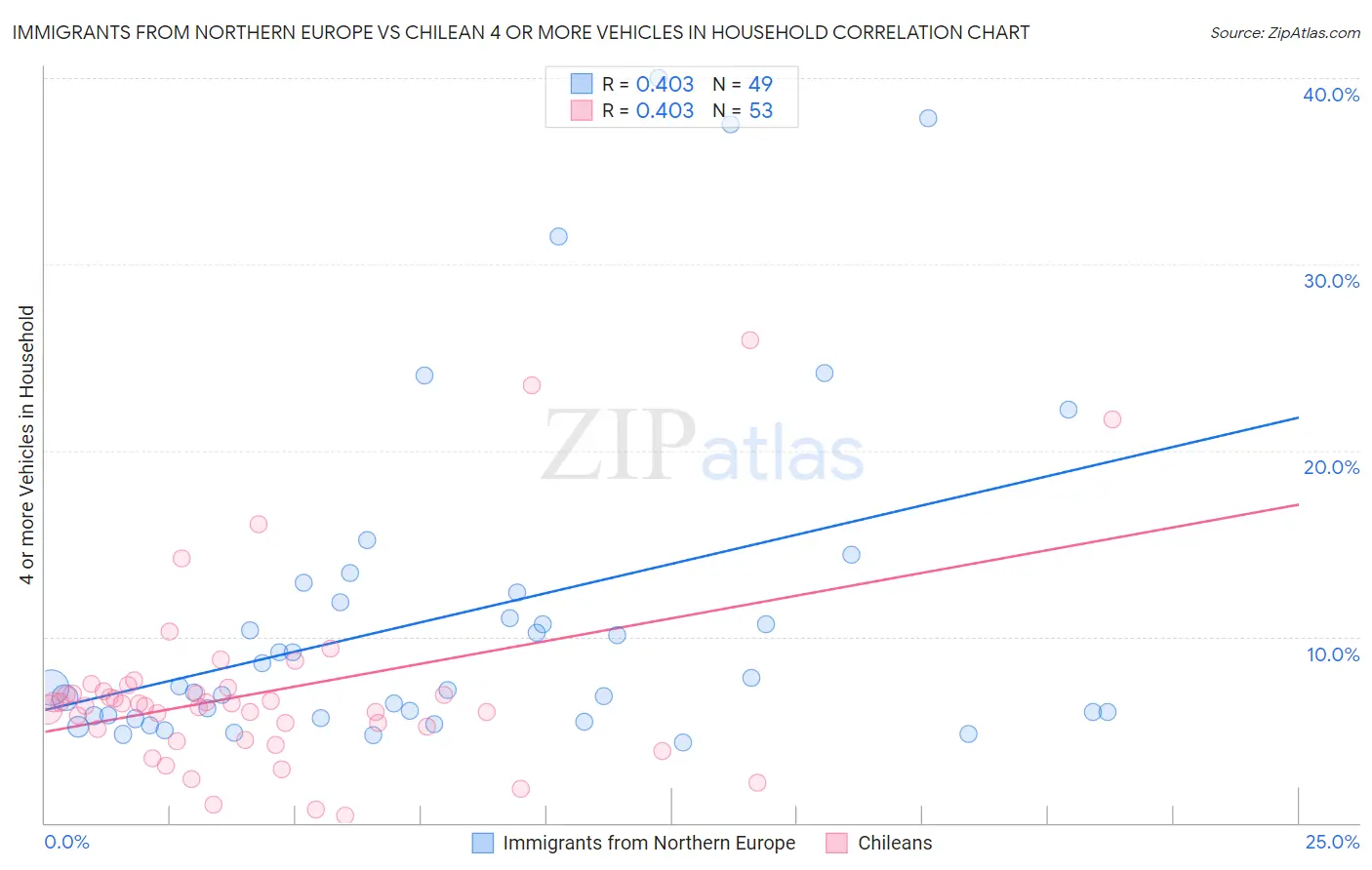 Immigrants from Northern Europe vs Chilean 4 or more Vehicles in Household