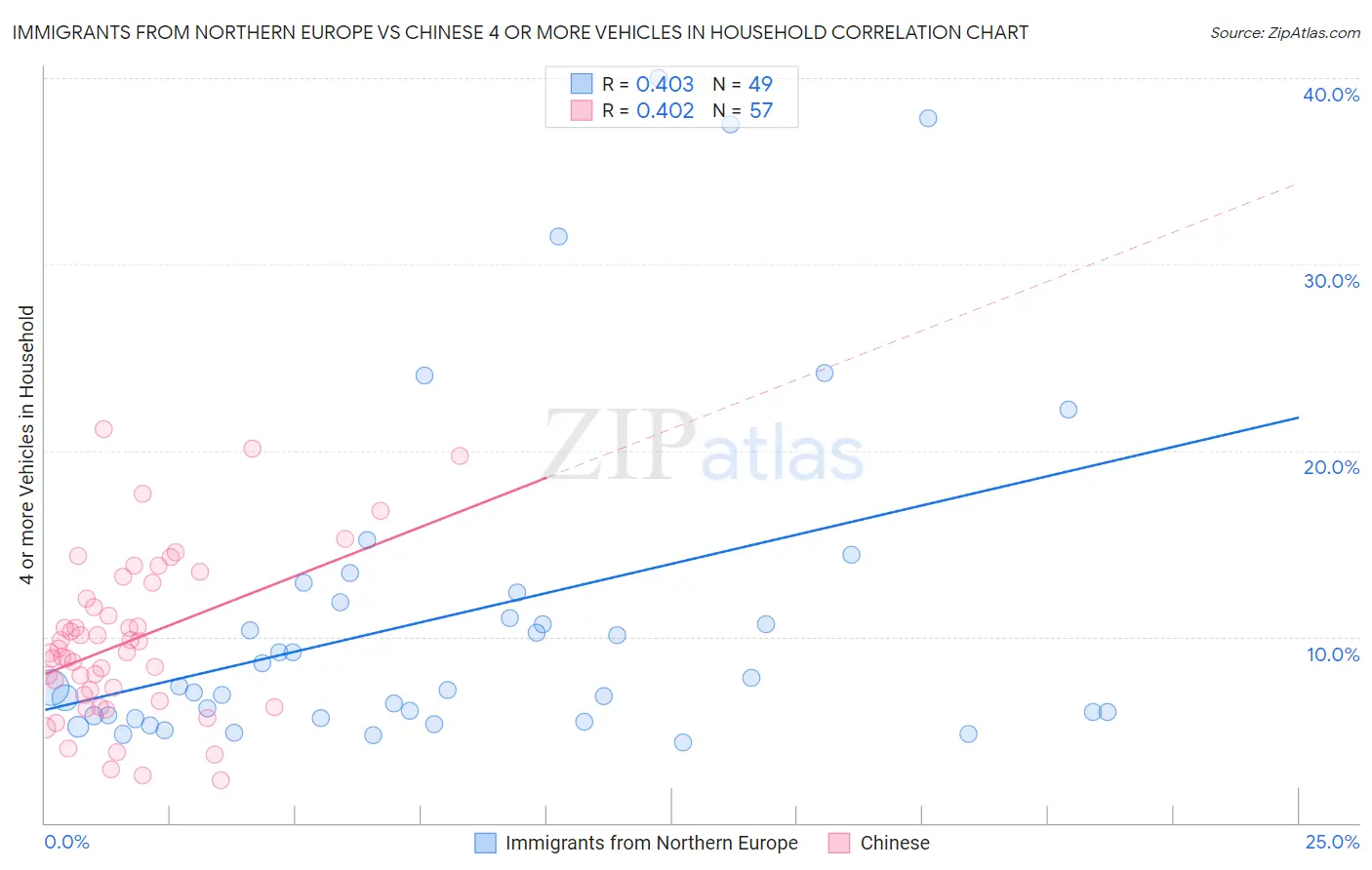Immigrants from Northern Europe vs Chinese 4 or more Vehicles in Household