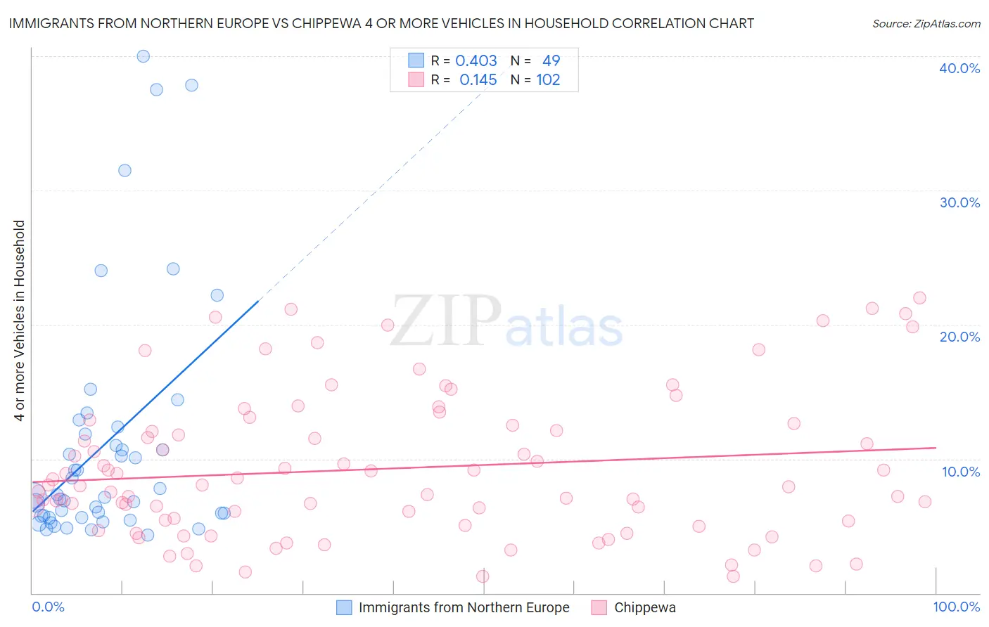 Immigrants from Northern Europe vs Chippewa 4 or more Vehicles in Household